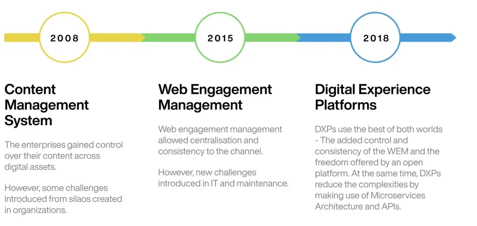 Digital Experience Platform 