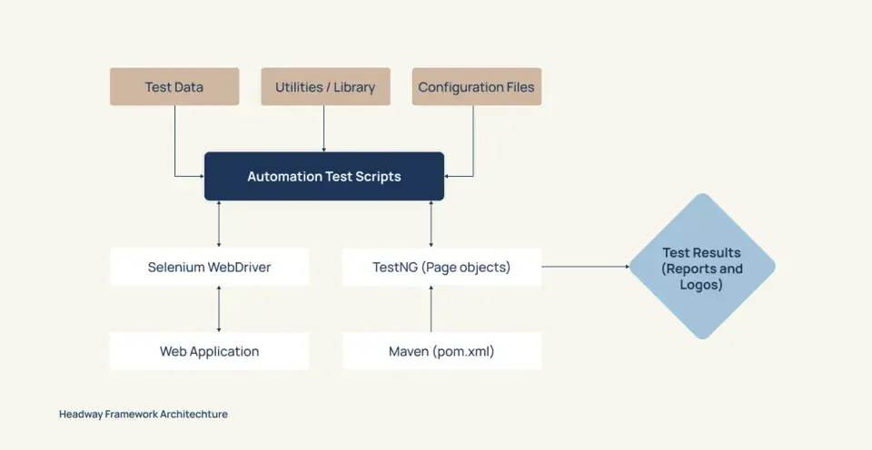 Headway Framework Architecture