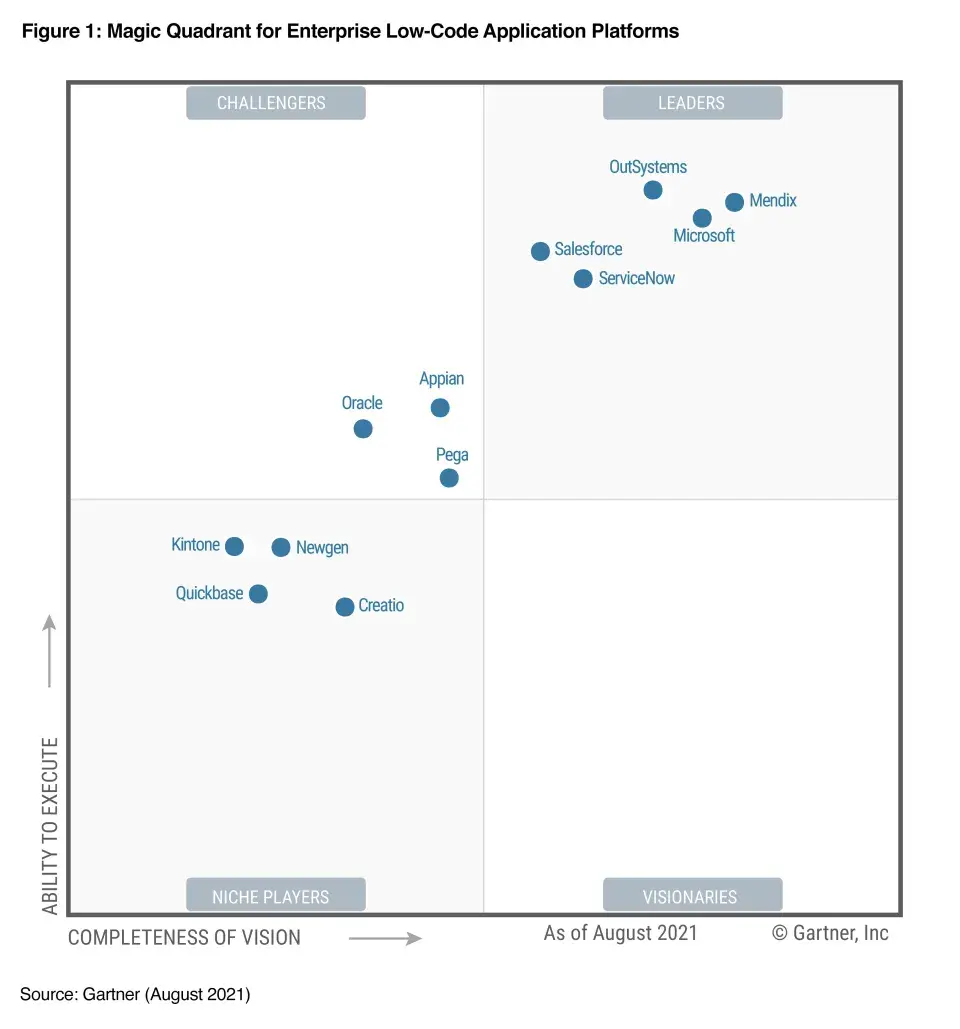 Gartner magic quadrant for low code platforms