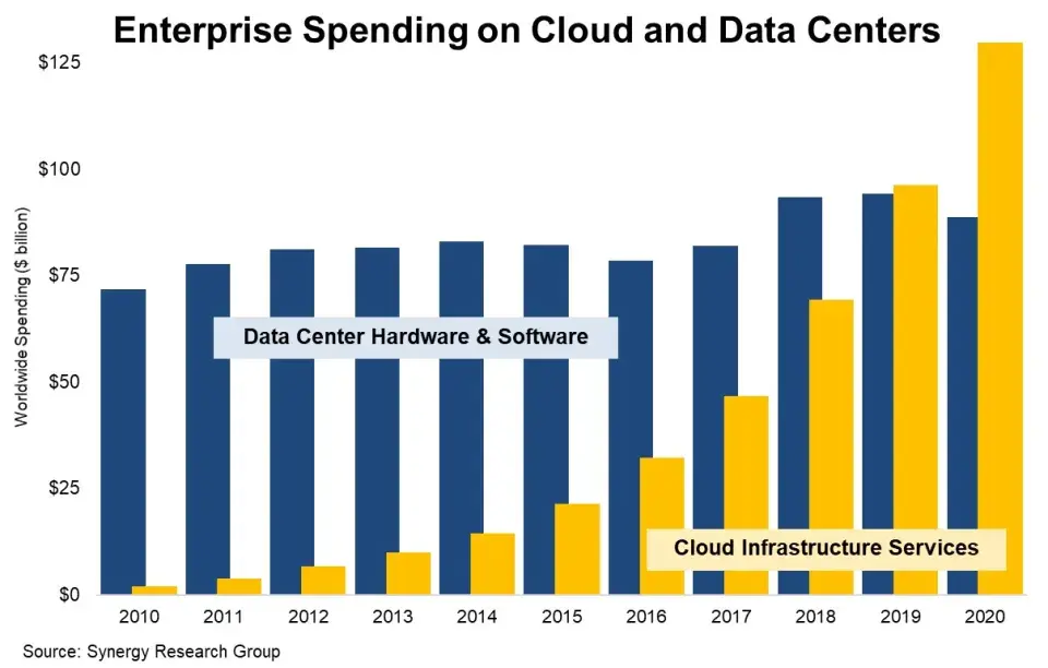 cloud computing stats