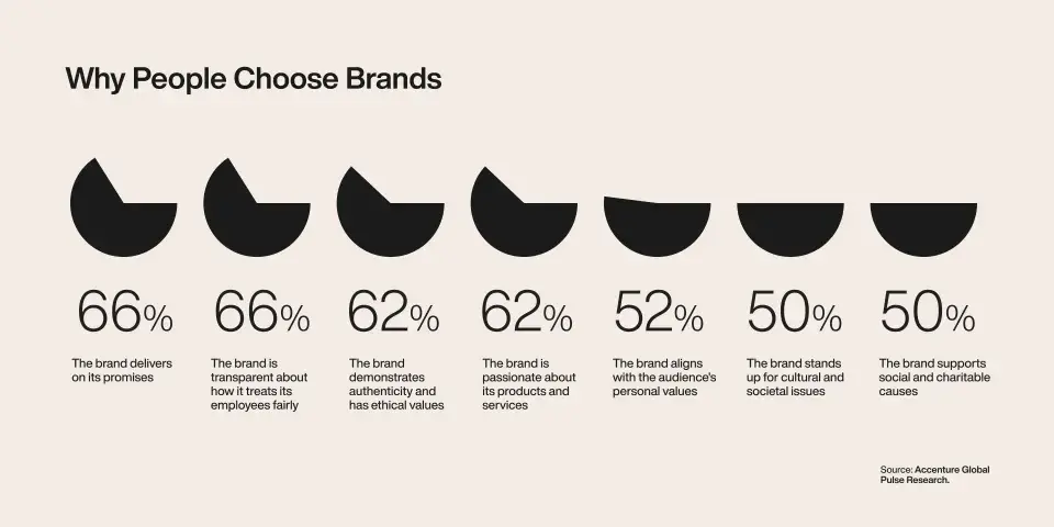Business Storytelling - Why People Choose Brands