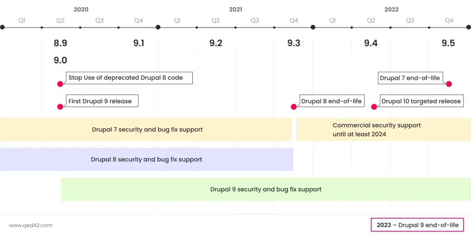 Drupal 9 roadmap