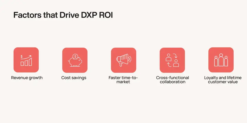 ROI of DXP - Factors