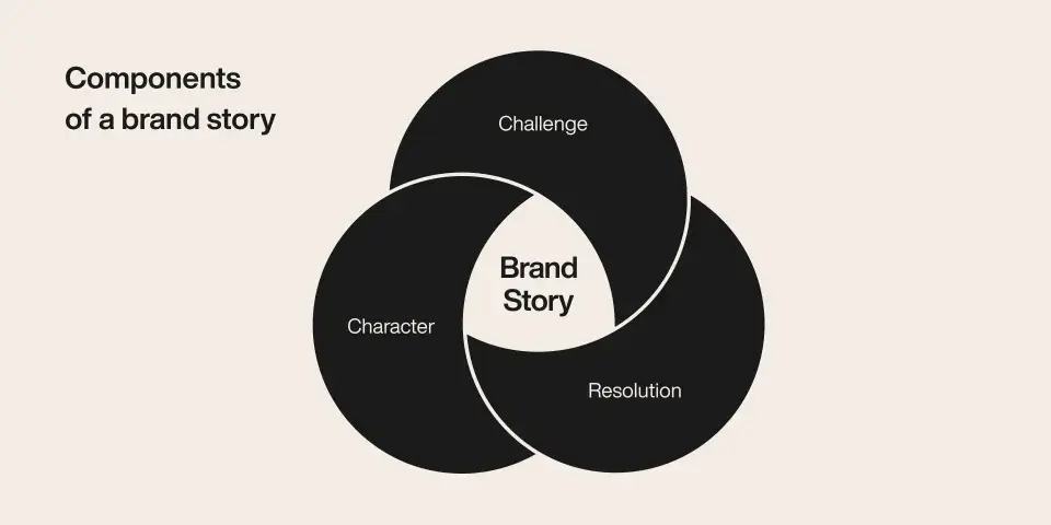 Business Storytelling - Main story components