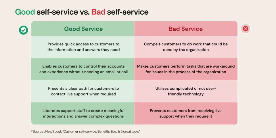 Self-Service Portal in BFSI - Good vs. bad