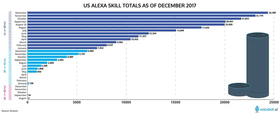 US Alexa skill totals as of december 2017