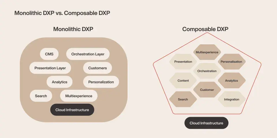 Open DXP with Headless CMS - Monolithic vs Composable
