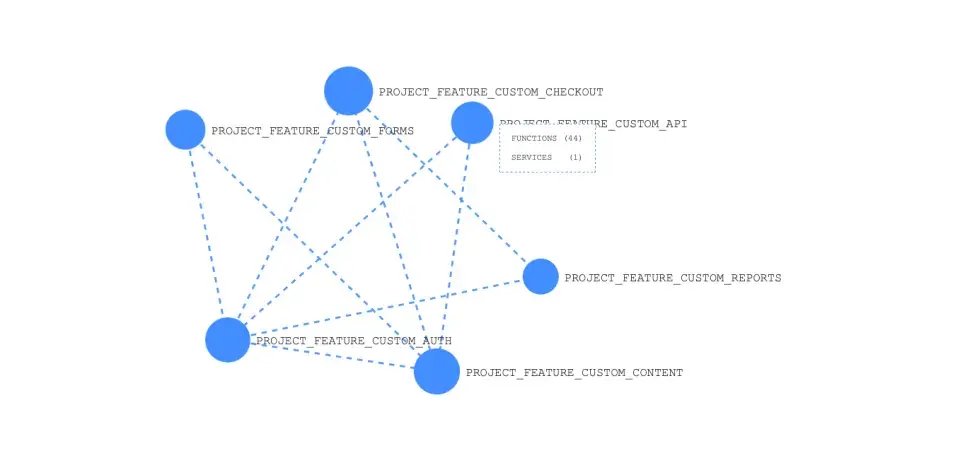 Interactive dependency mindmap