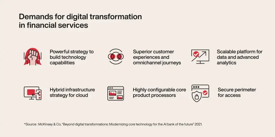 Self-Service Portal in BFSI - Demands of Digital Transformation