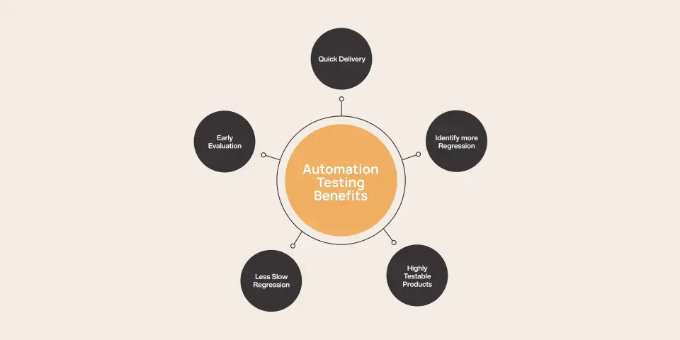 ROI of Automation Testing - Benefits