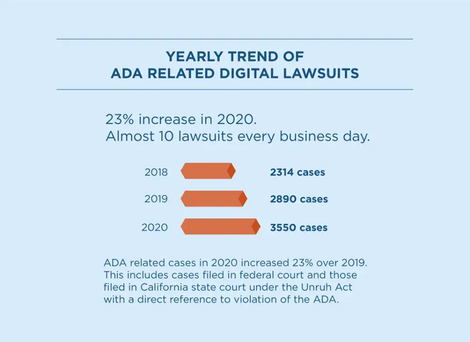 An image showing data of lawsuits filed for web accessibility. Total digital accessibility lawsuits in 2020 exceeded 3,500.
