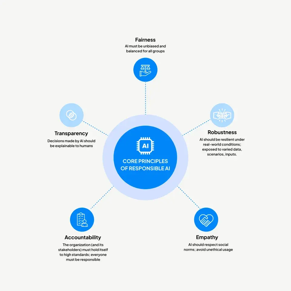 Core principles of responsible AI