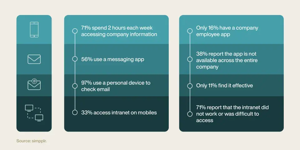 Mobile Intranet