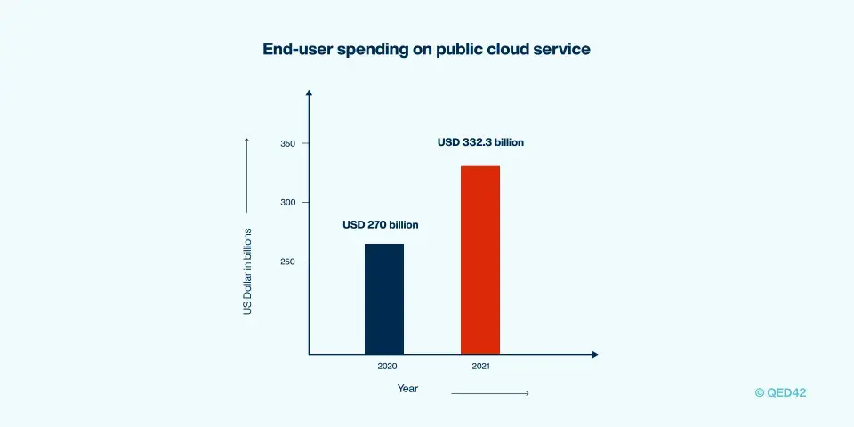 cloud computing market size