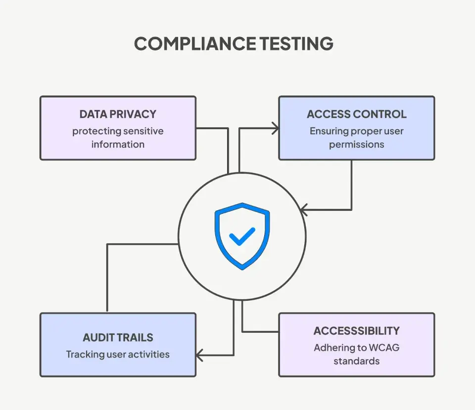 Compliance testing