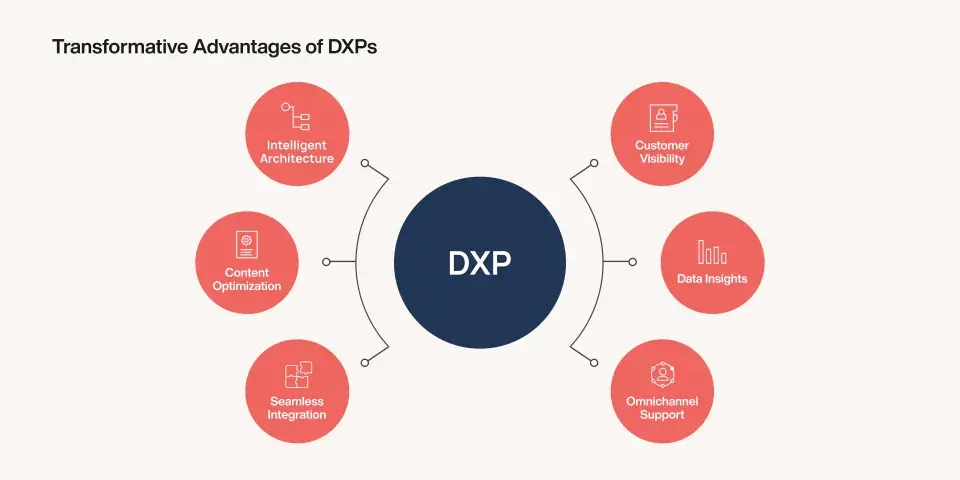 ROI of DXP