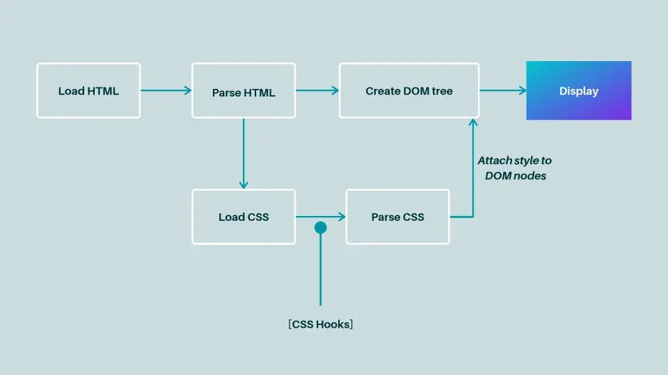 CSS Houdini