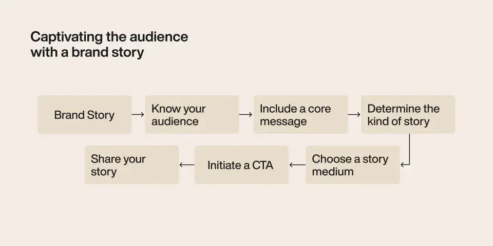 Business Storytelling - Captivating the audience