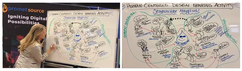 Human Centered Design Thinking Mindmap