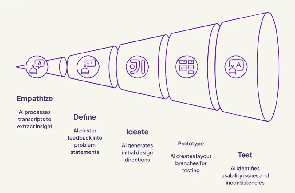 Design thinking process