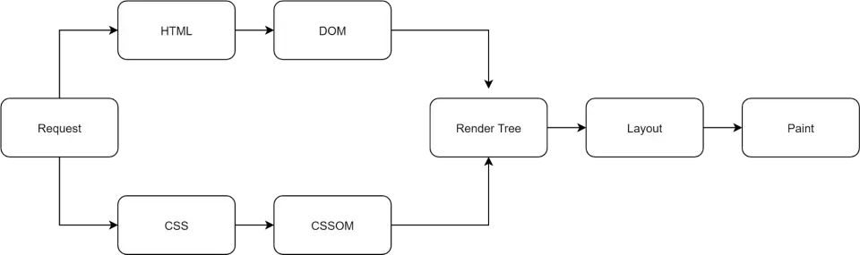 Web Performance
