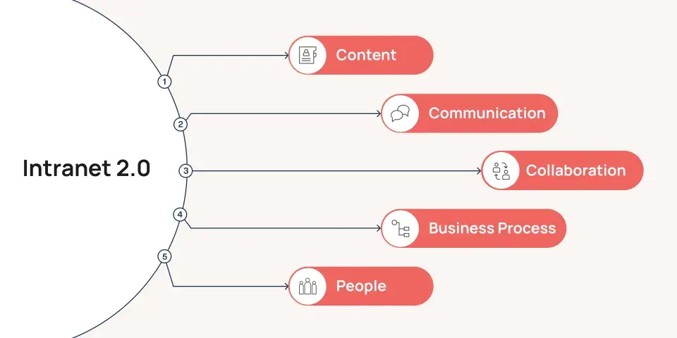 Intranet 2.0 - Five Pillars