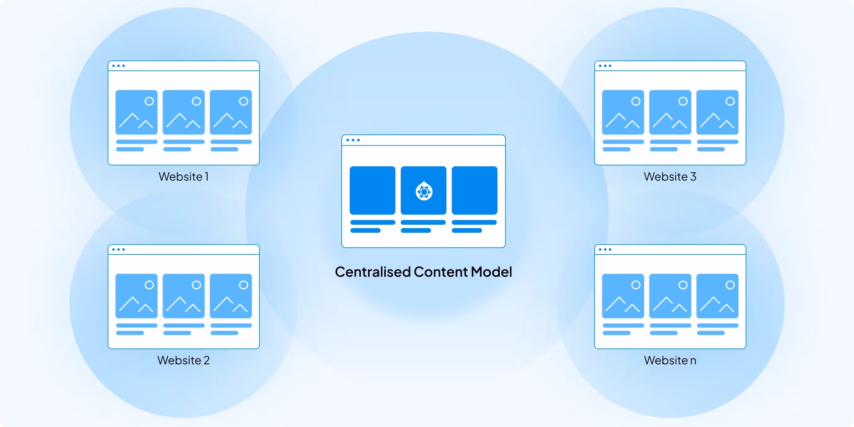 Centralised Content Model