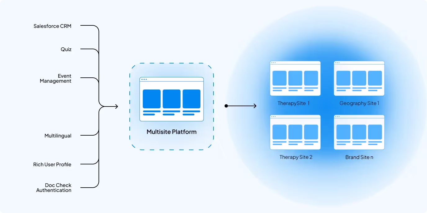 Multisite platform
