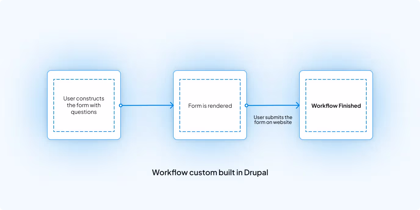 Custom built workflow in drupal