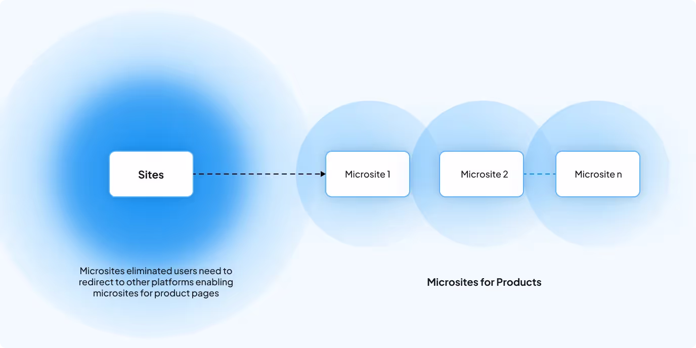 Creating microsites