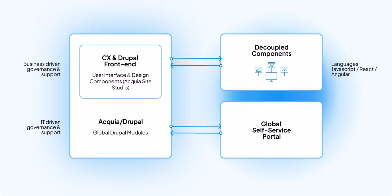 enterprise scalable, self-service platform for Company