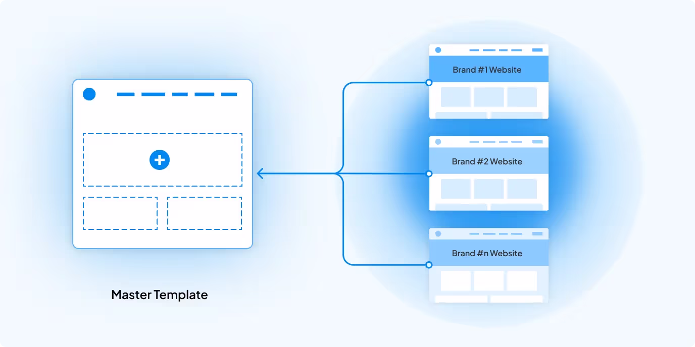 Multi-site rollouts using component based architecture diagram