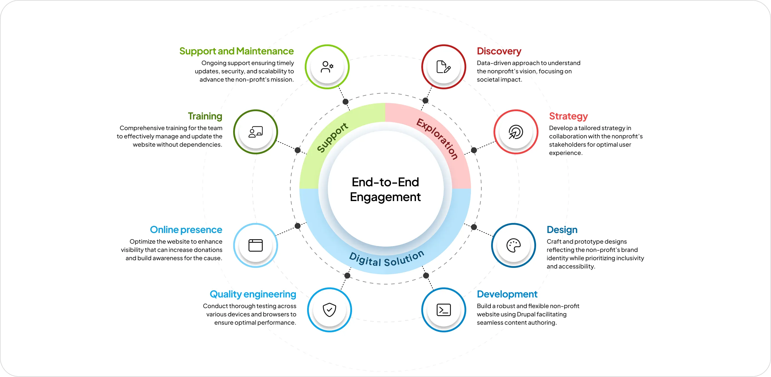 From vision to life: Crafting digital impact with our end-to-end engagement