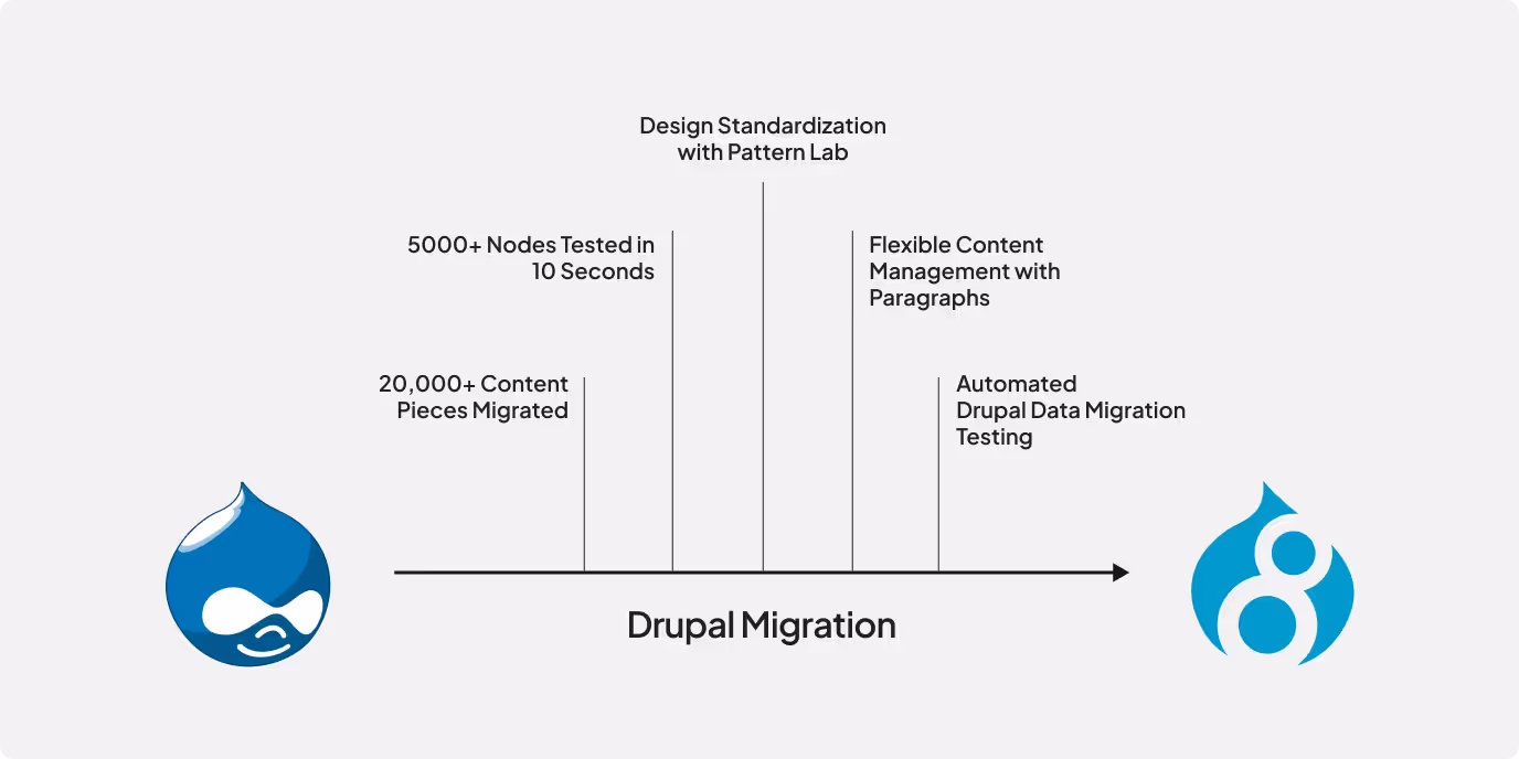 Drupal Migration