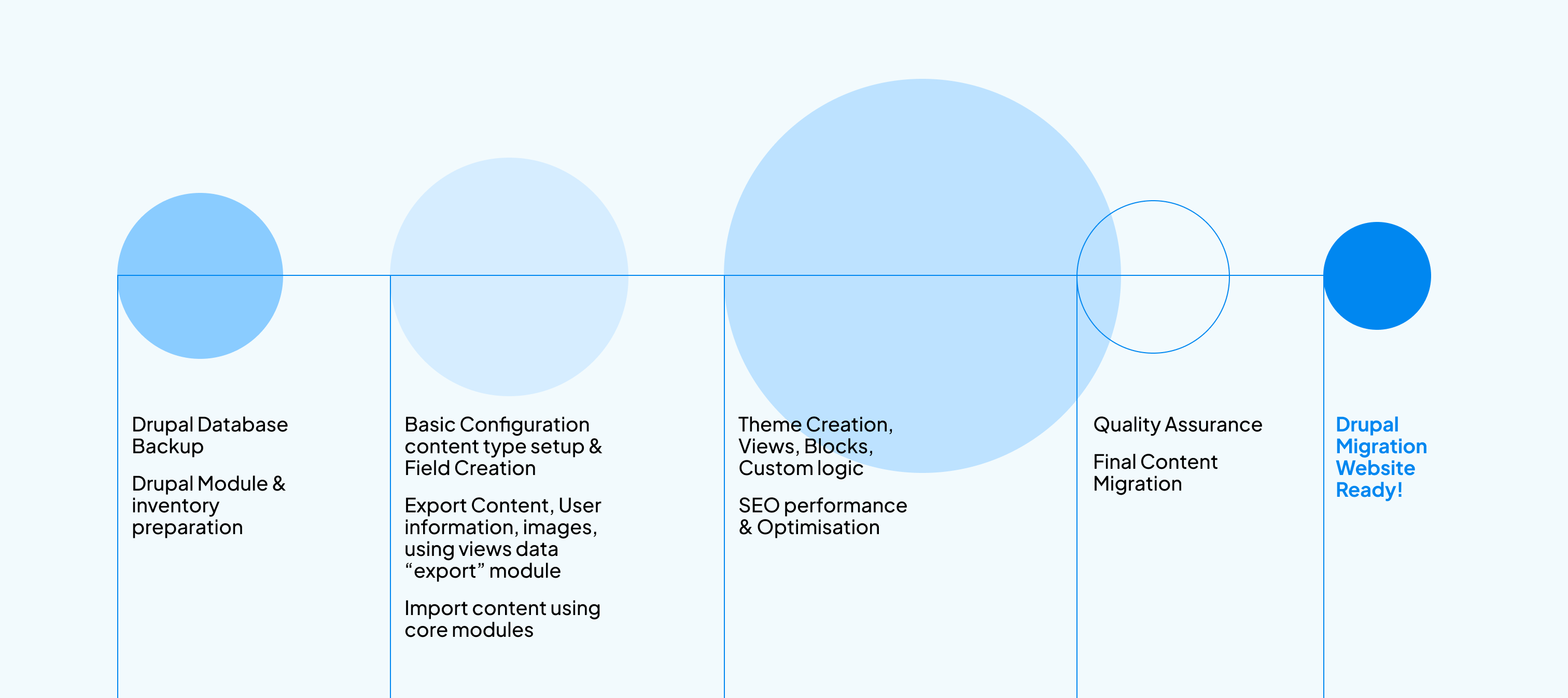 a diagram explaining the drupal migration flow and process