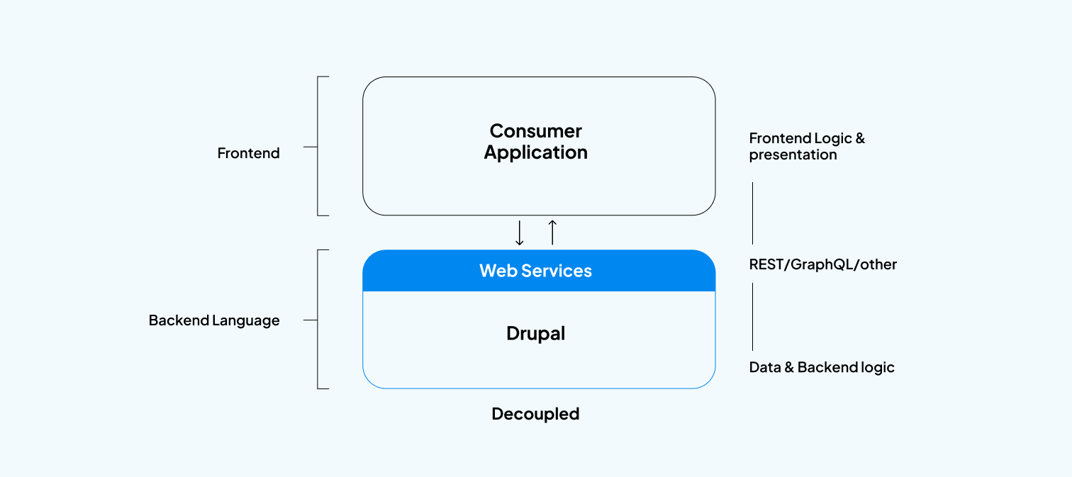 A diagram depicting the decoupling of drupal platform