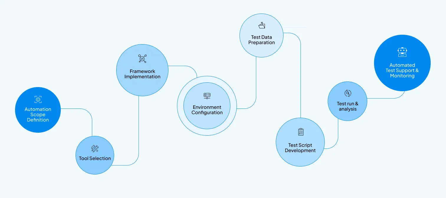 Automation Testing